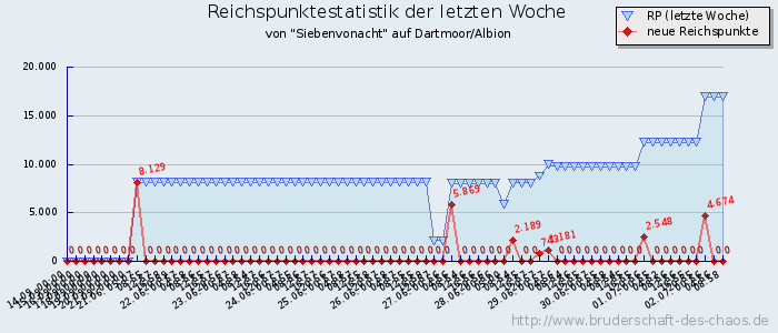 Reichspunktestatistik