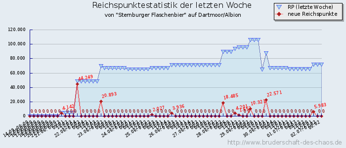 Reichspunktestatistik