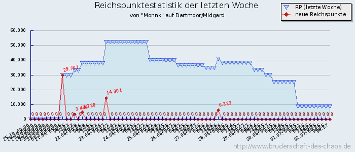 Reichspunktestatistik