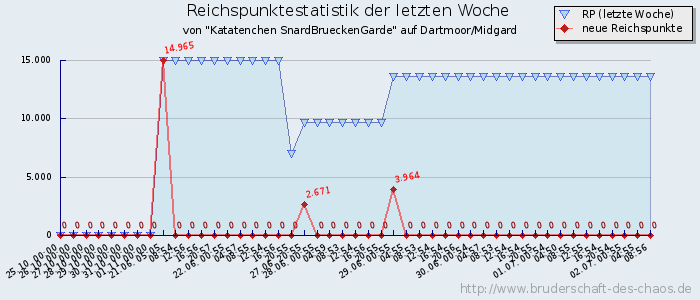 Reichspunktestatistik