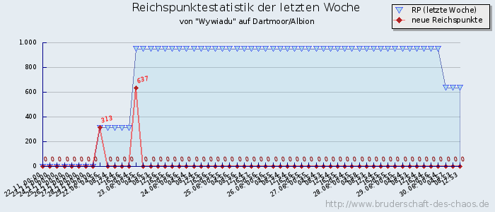 Reichspunktestatistik