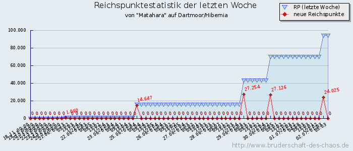 Reichspunktestatistik