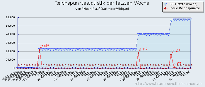 Reichspunktestatistik