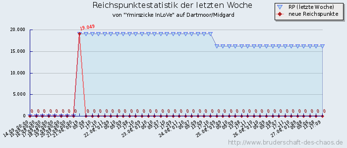 Reichspunktestatistik