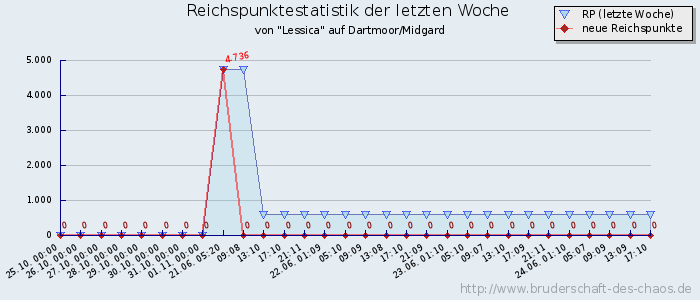 Reichspunktestatistik