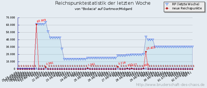 Reichspunktestatistik