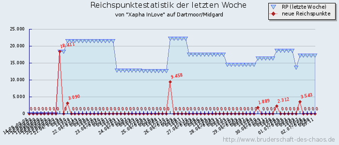 Reichspunktestatistik