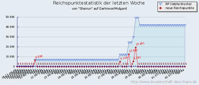 Reichspunktestatistik