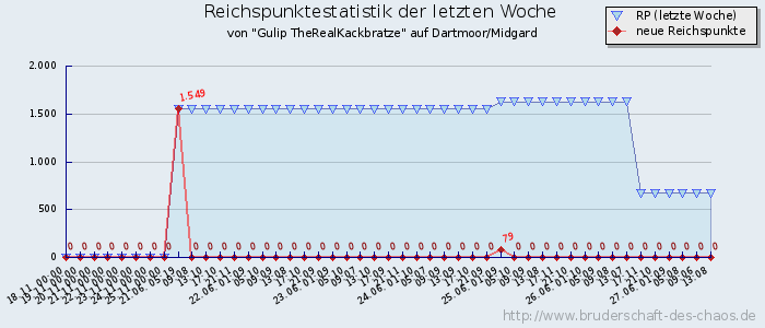 Reichspunktestatistik