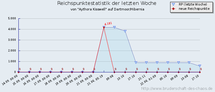 Reichspunktestatistik