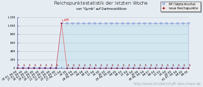 Reichspunktestatistik