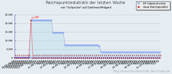 Reichspunktestatistik