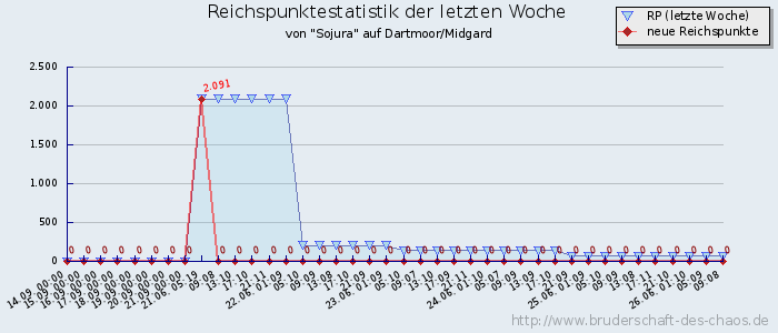 Reichspunktestatistik