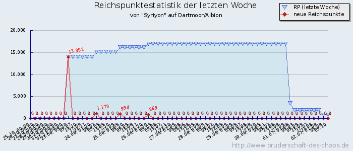 Reichspunktestatistik