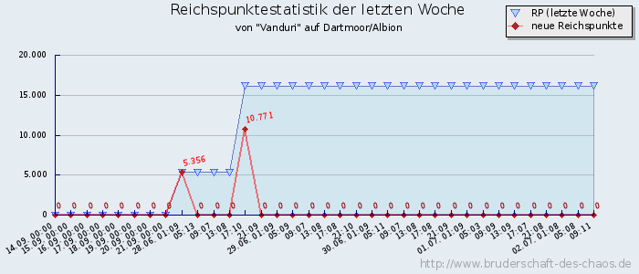 Reichspunktestatistik