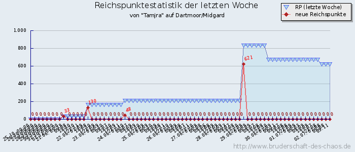 Reichspunktestatistik