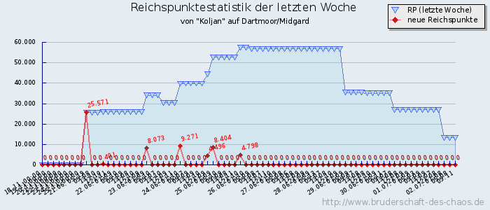 Reichspunktestatistik