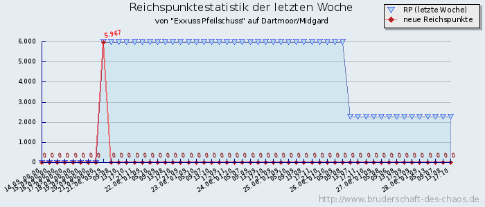 Reichspunktestatistik