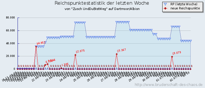 Reichspunktestatistik