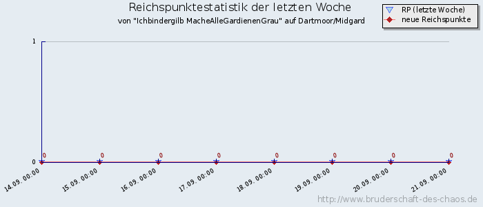 Reichspunktestatistik