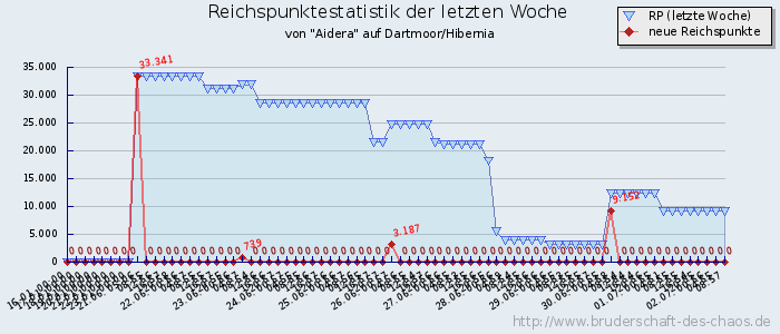 Reichspunktestatistik