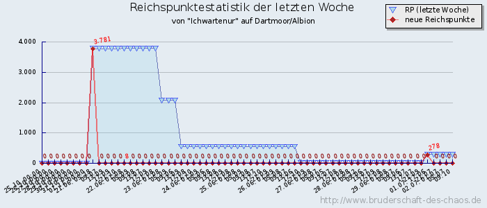 Reichspunktestatistik