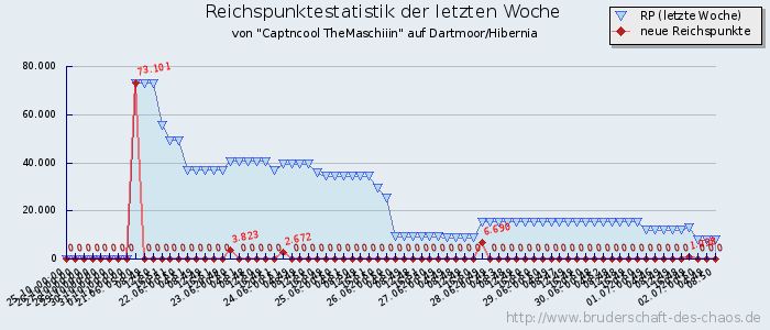 Reichspunktestatistik