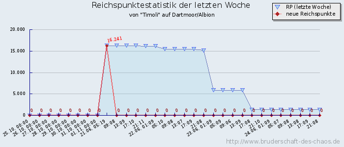 Reichspunktestatistik