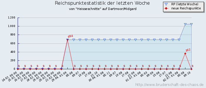 Reichspunktestatistik