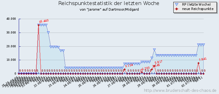 Reichspunktestatistik