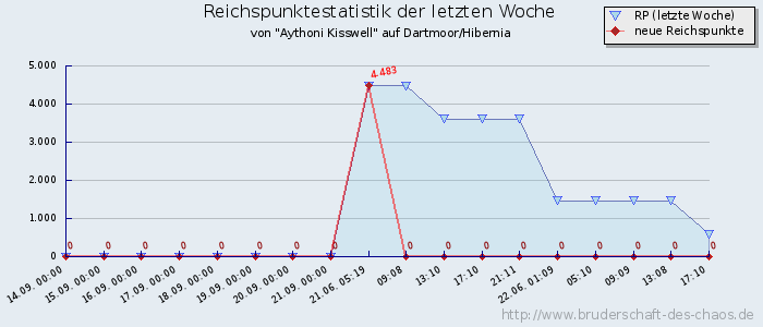 Reichspunktestatistik