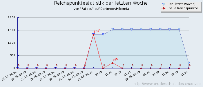 Reichspunktestatistik