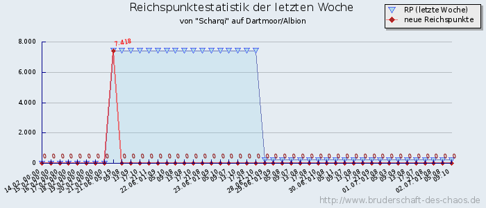 Reichspunktestatistik