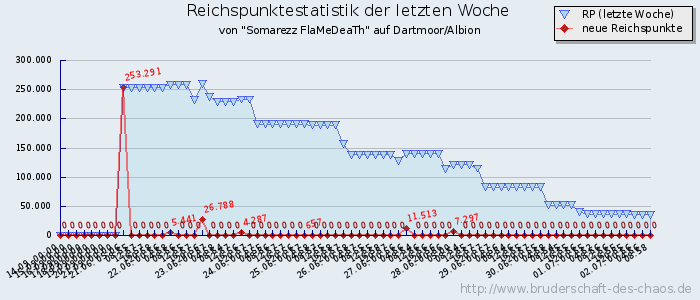 Reichspunktestatistik