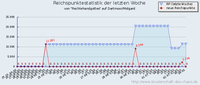 Reichspunktestatistik