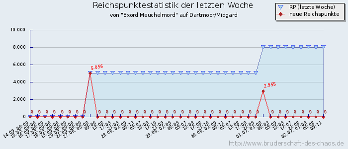 Reichspunktestatistik