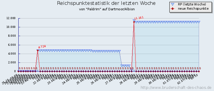 Reichspunktestatistik