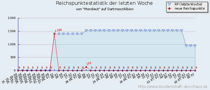 Reichspunktestatistik