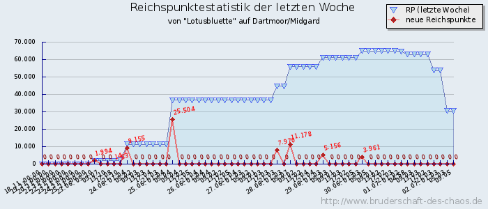 Reichspunktestatistik