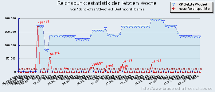 Reichspunktestatistik