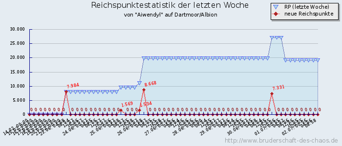 Reichspunktestatistik