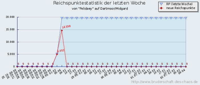 Reichspunktestatistik