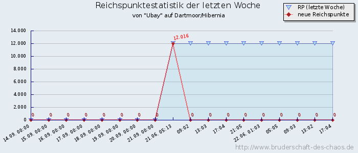 Reichspunktestatistik