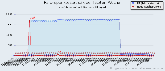 Reichspunktestatistik