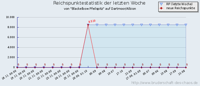 Reichspunktestatistik