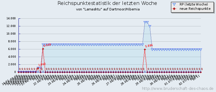 Reichspunktestatistik