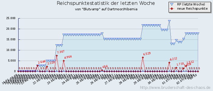 Reichspunktestatistik