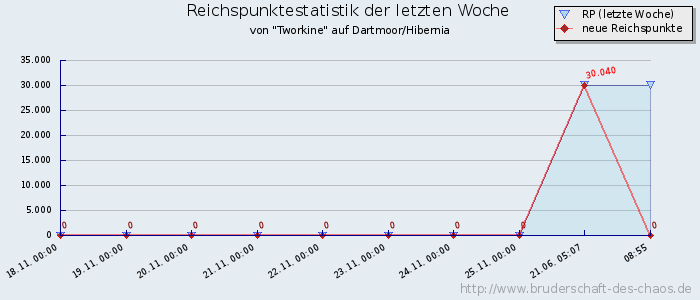 Reichspunktestatistik