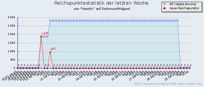 Reichspunktestatistik