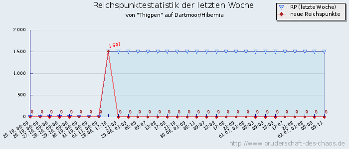 Reichspunktestatistik